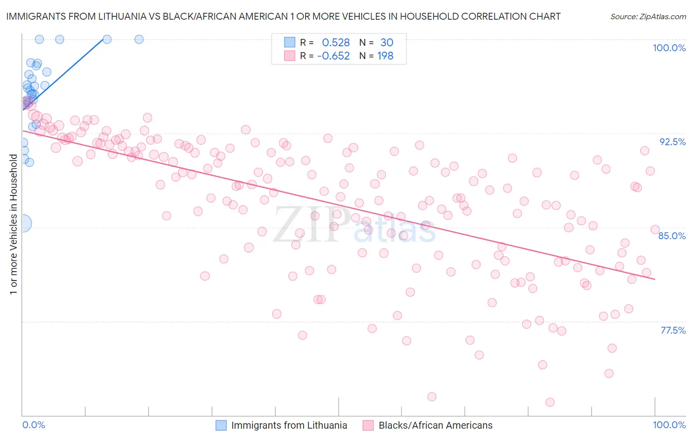 Immigrants from Lithuania vs Black/African American 1 or more Vehicles in Household