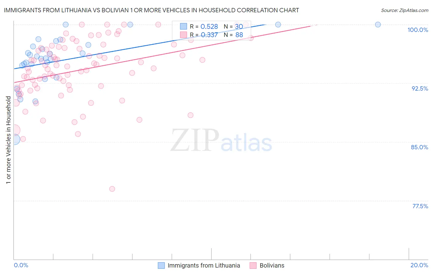 Immigrants from Lithuania vs Bolivian 1 or more Vehicles in Household