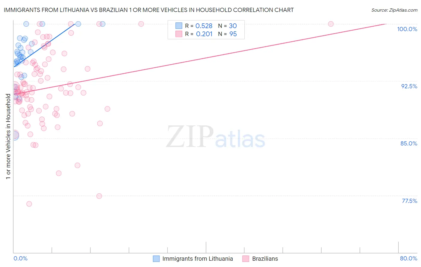 Immigrants from Lithuania vs Brazilian 1 or more Vehicles in Household