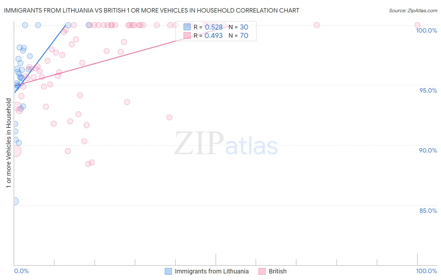 Immigrants from Lithuania vs British 1 or more Vehicles in Household