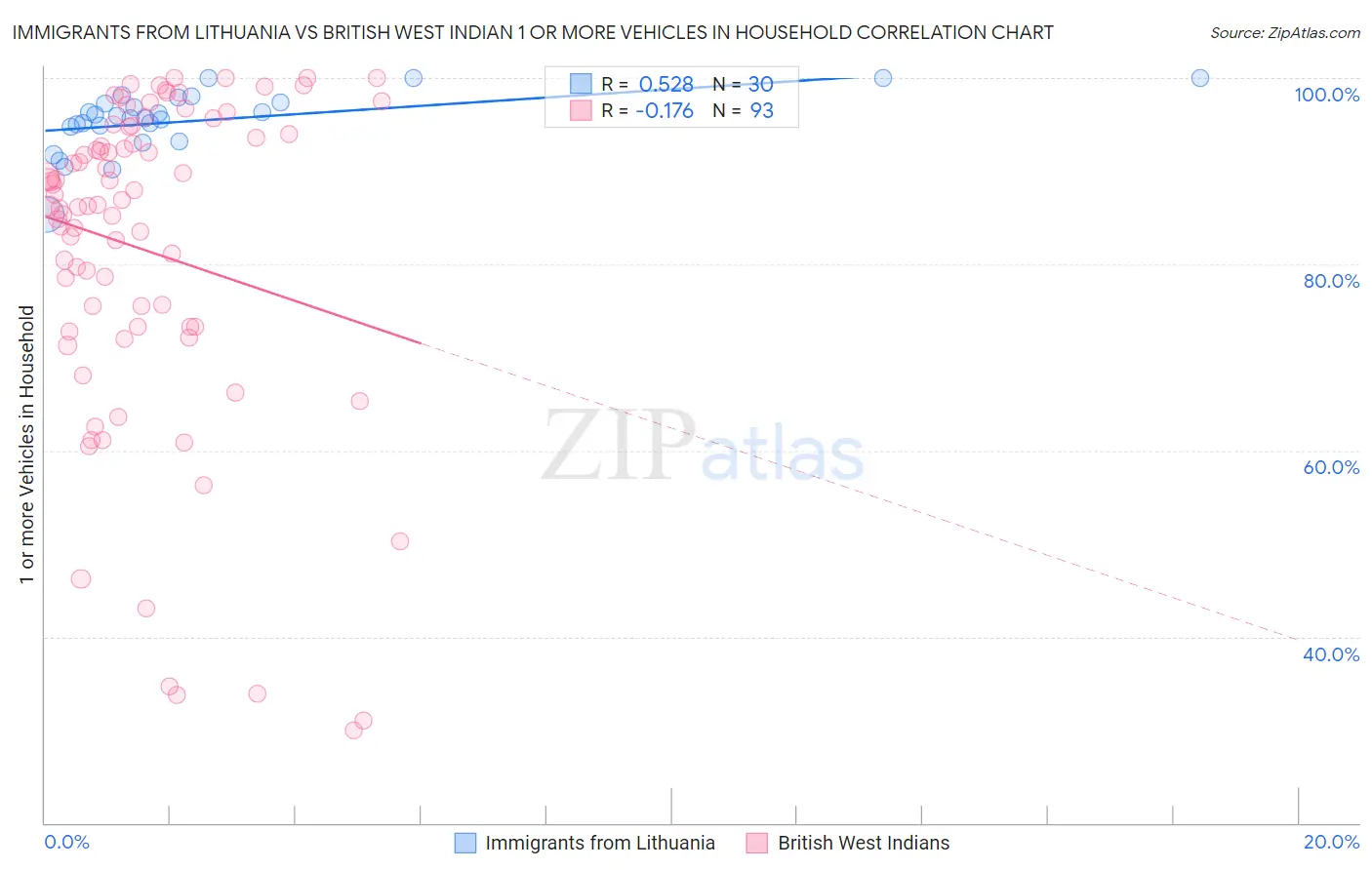 Immigrants from Lithuania vs British West Indian 1 or more Vehicles in Household