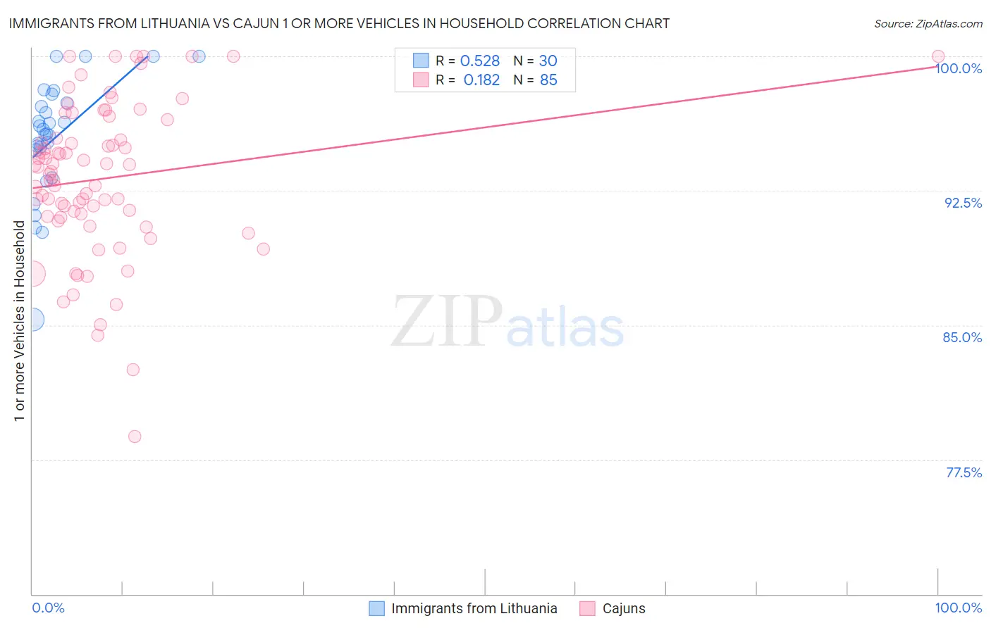 Immigrants from Lithuania vs Cajun 1 or more Vehicles in Household