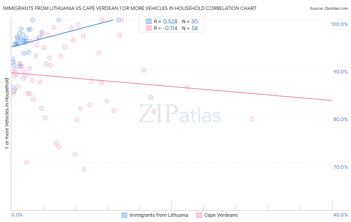 Immigrants from Lithuania vs Cape Verdean 1 or more Vehicles in Household