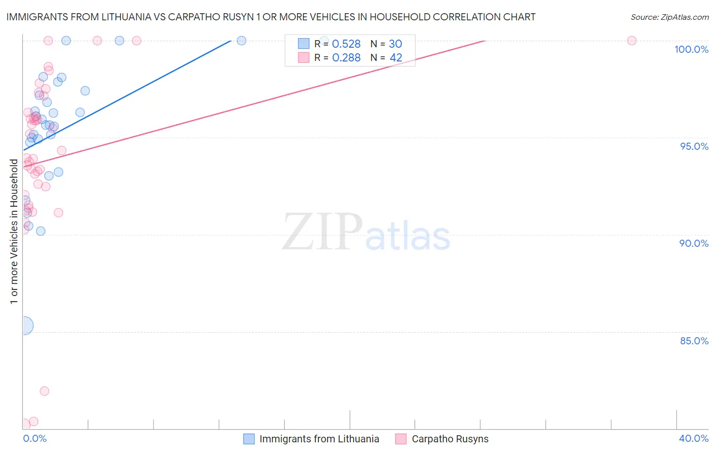 Immigrants from Lithuania vs Carpatho Rusyn 1 or more Vehicles in Household