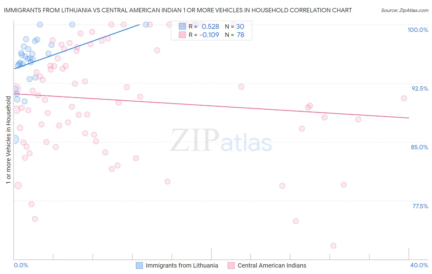 Immigrants from Lithuania vs Central American Indian 1 or more Vehicles in Household