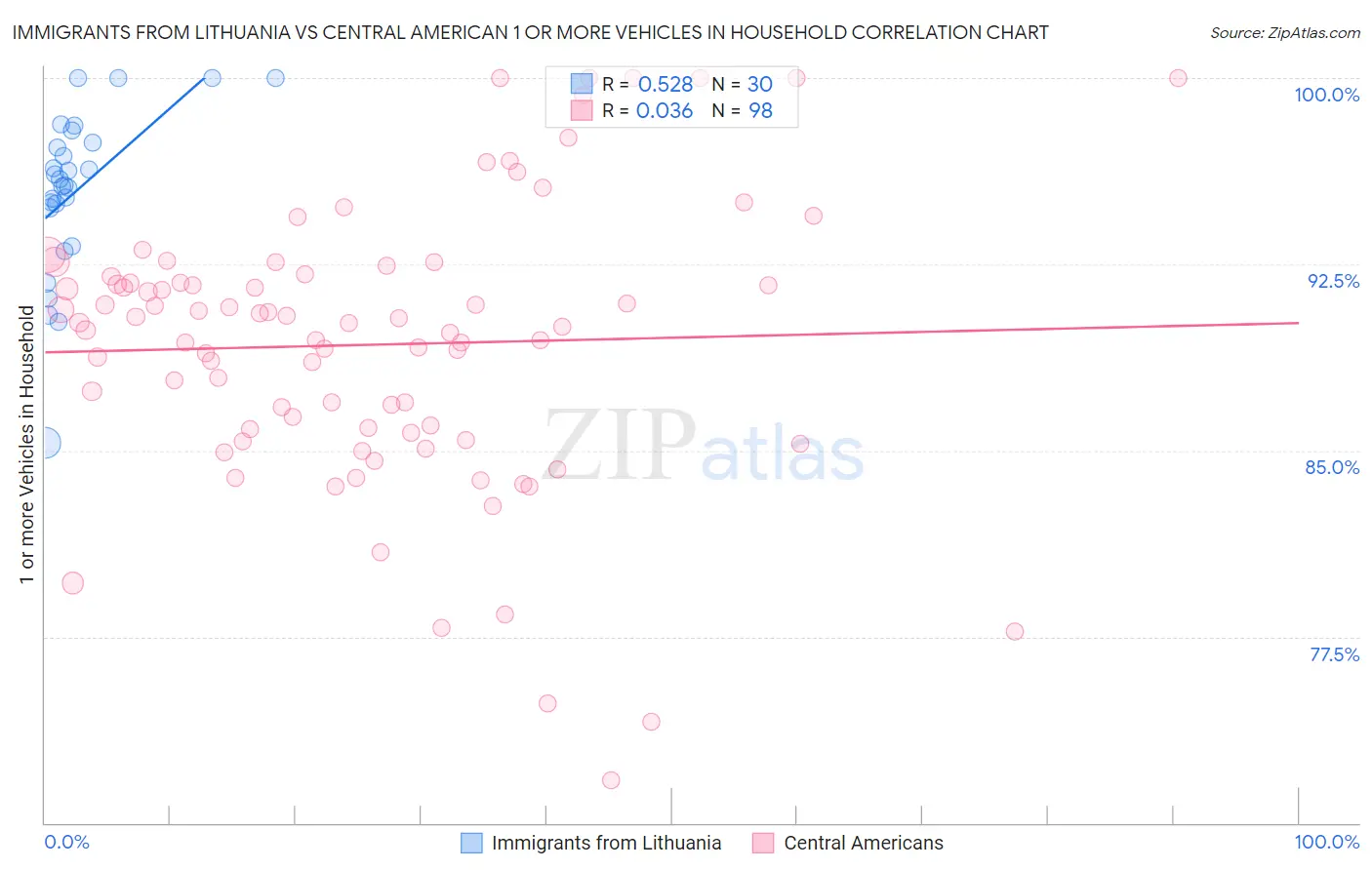 Immigrants from Lithuania vs Central American 1 or more Vehicles in Household
