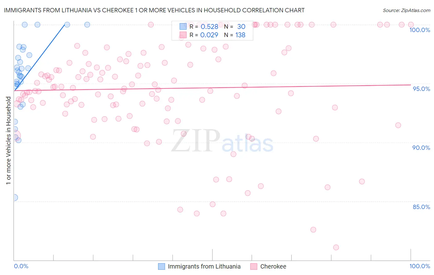 Immigrants from Lithuania vs Cherokee 1 or more Vehicles in Household