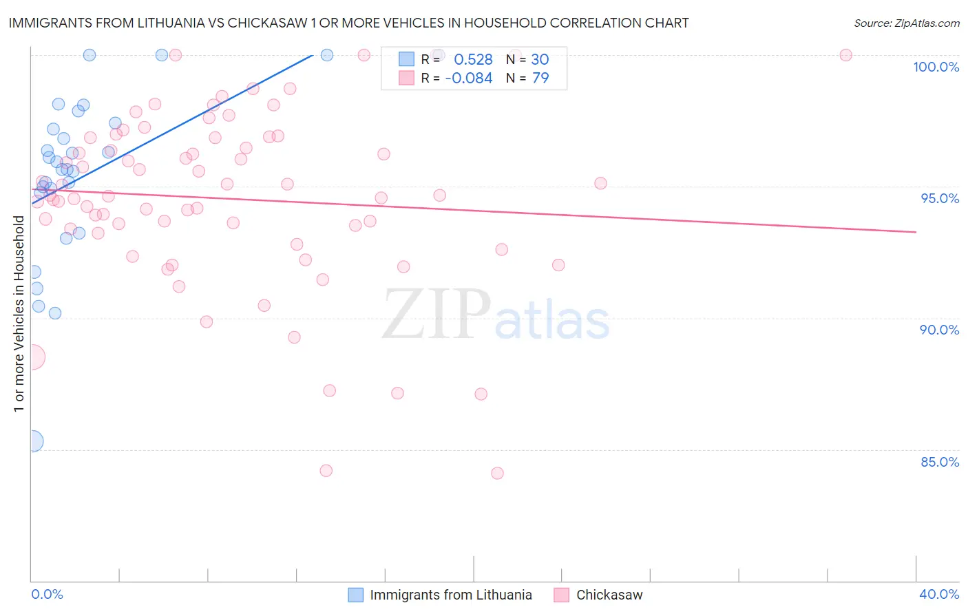 Immigrants from Lithuania vs Chickasaw 1 or more Vehicles in Household