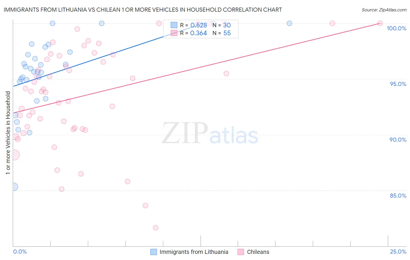 Immigrants from Lithuania vs Chilean 1 or more Vehicles in Household