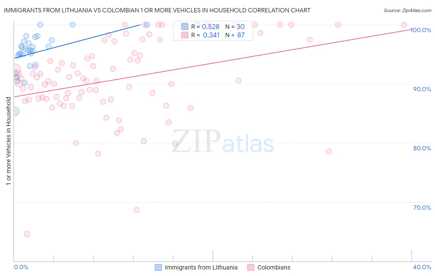 Immigrants from Lithuania vs Colombian 1 or more Vehicles in Household