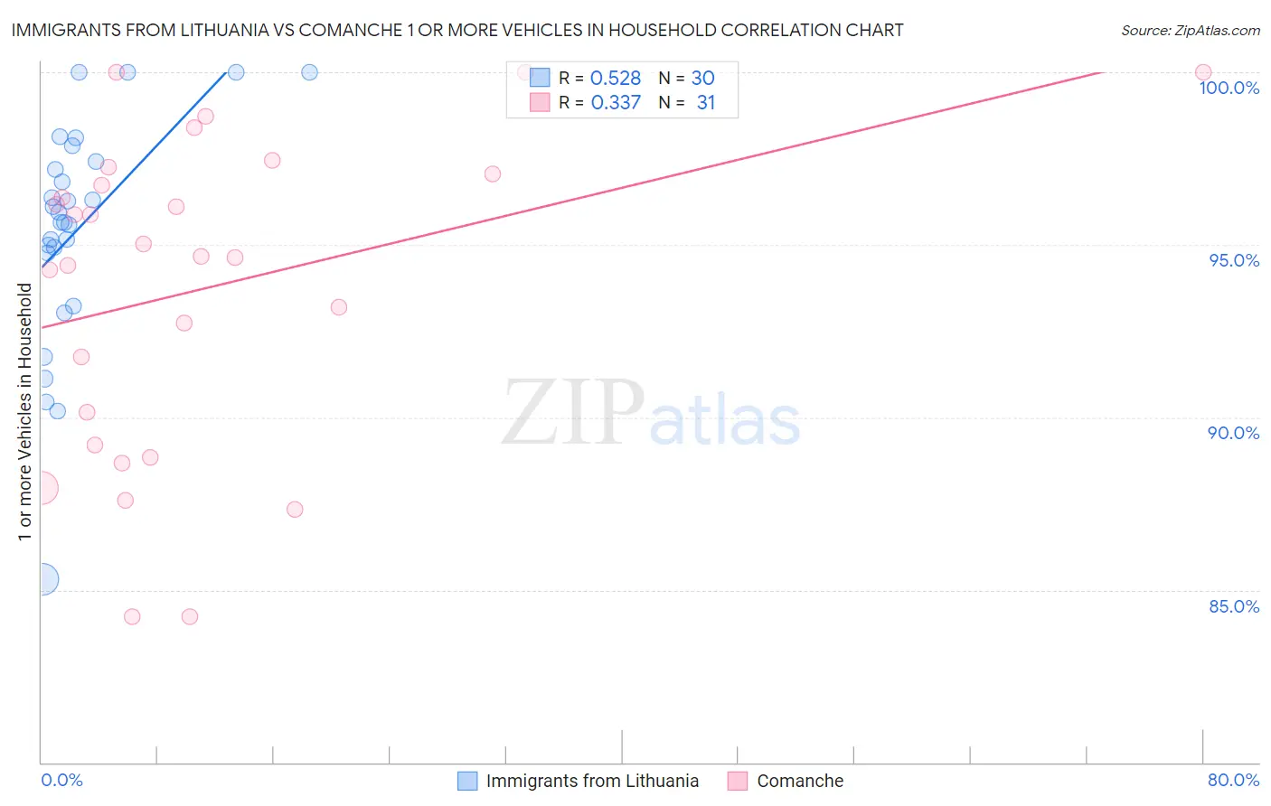 Immigrants from Lithuania vs Comanche 1 or more Vehicles in Household