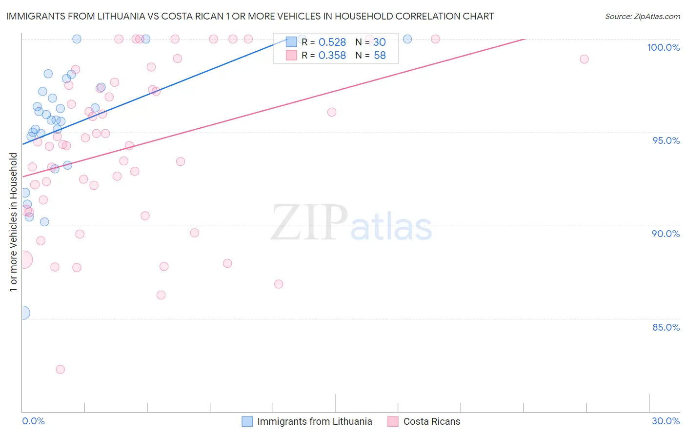 Immigrants from Lithuania vs Costa Rican 1 or more Vehicles in Household