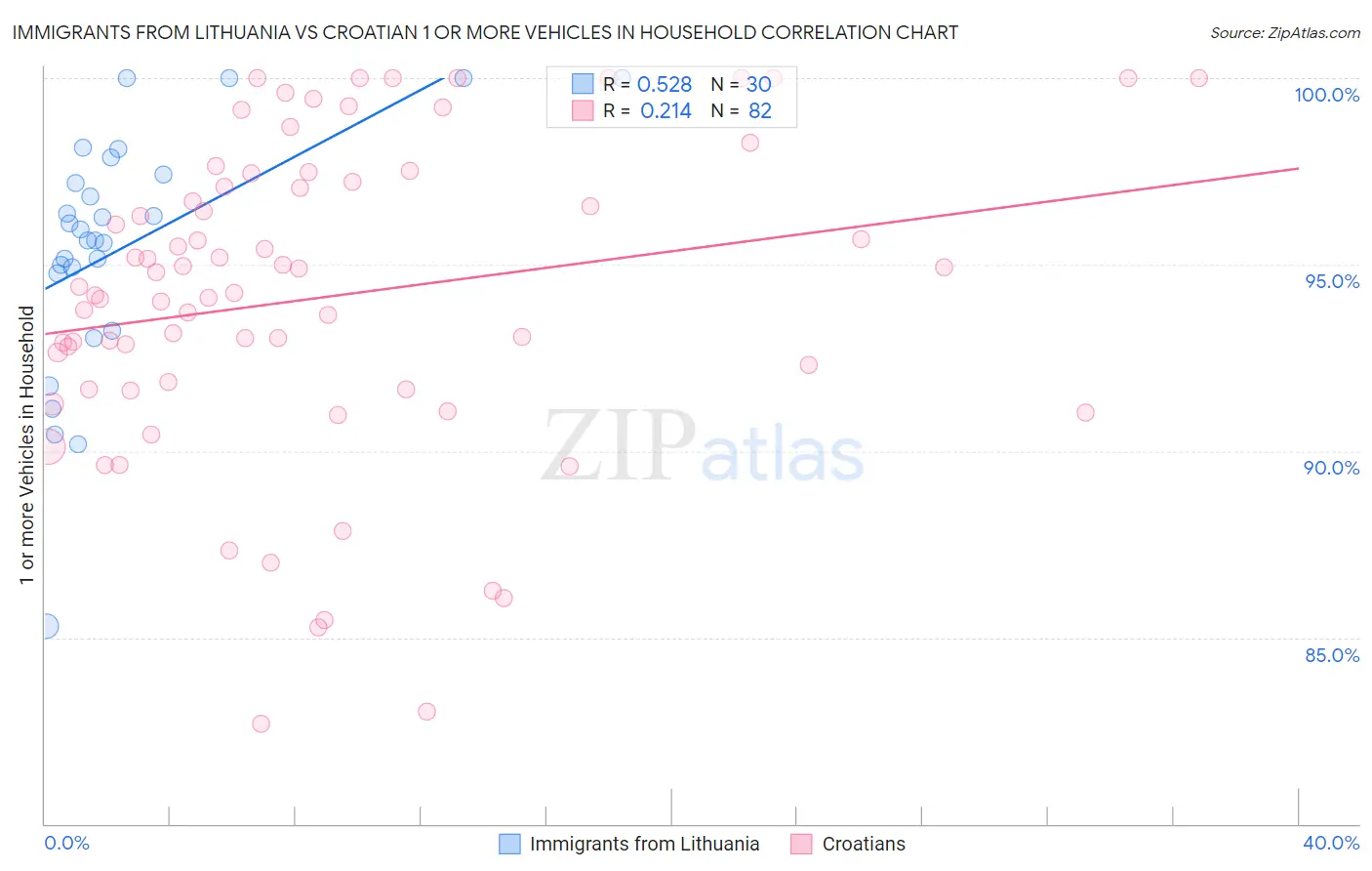 Immigrants from Lithuania vs Croatian 1 or more Vehicles in Household