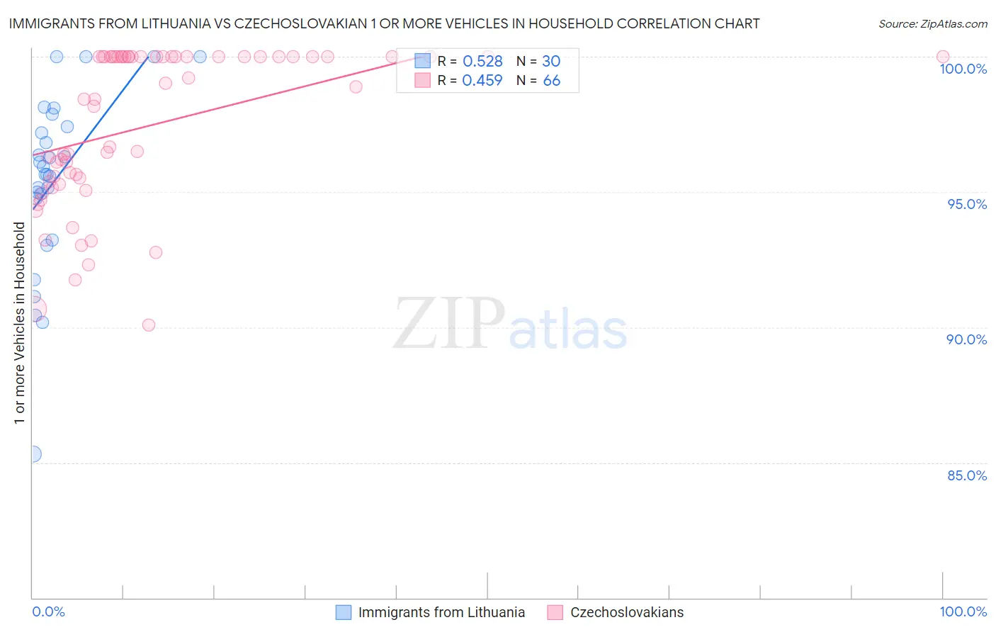 Immigrants from Lithuania vs Czechoslovakian 1 or more Vehicles in Household