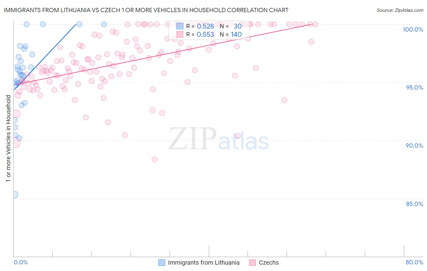 Immigrants from Lithuania vs Czech 1 or more Vehicles in Household