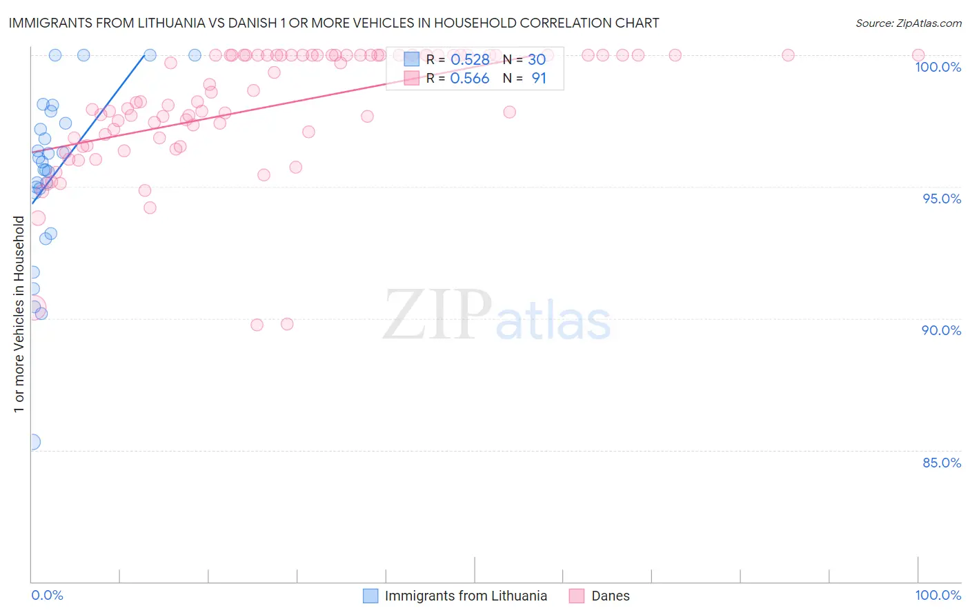 Immigrants from Lithuania vs Danish 1 or more Vehicles in Household
