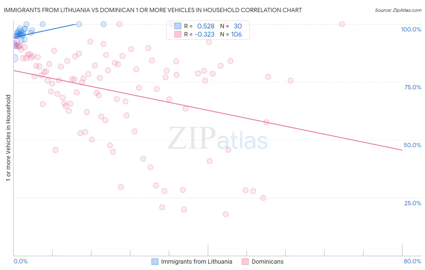 Immigrants from Lithuania vs Dominican 1 or more Vehicles in Household