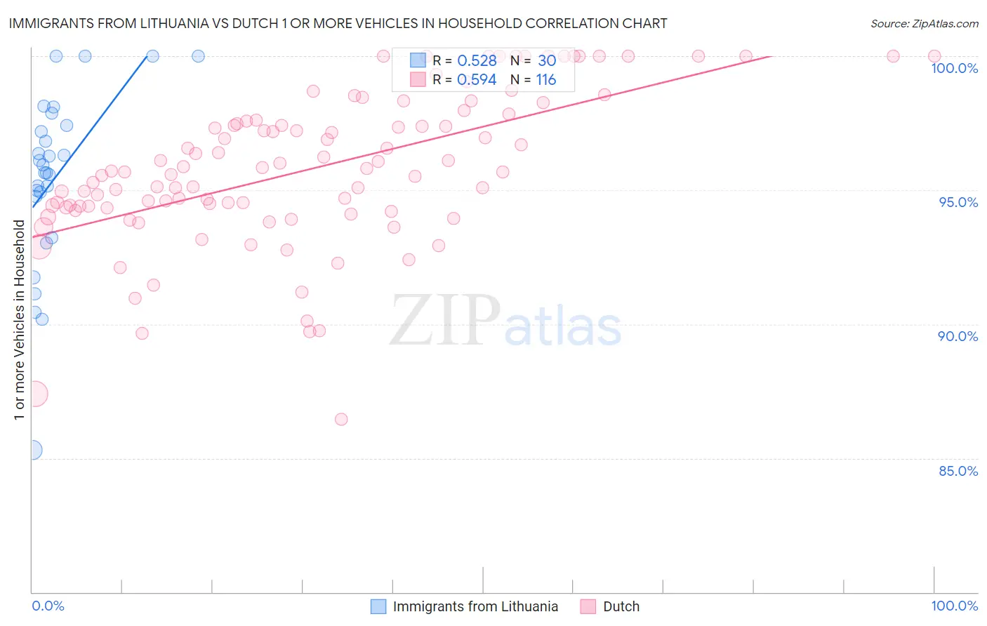 Immigrants from Lithuania vs Dutch 1 or more Vehicles in Household