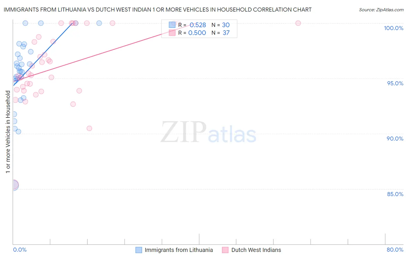 Immigrants from Lithuania vs Dutch West Indian 1 or more Vehicles in Household