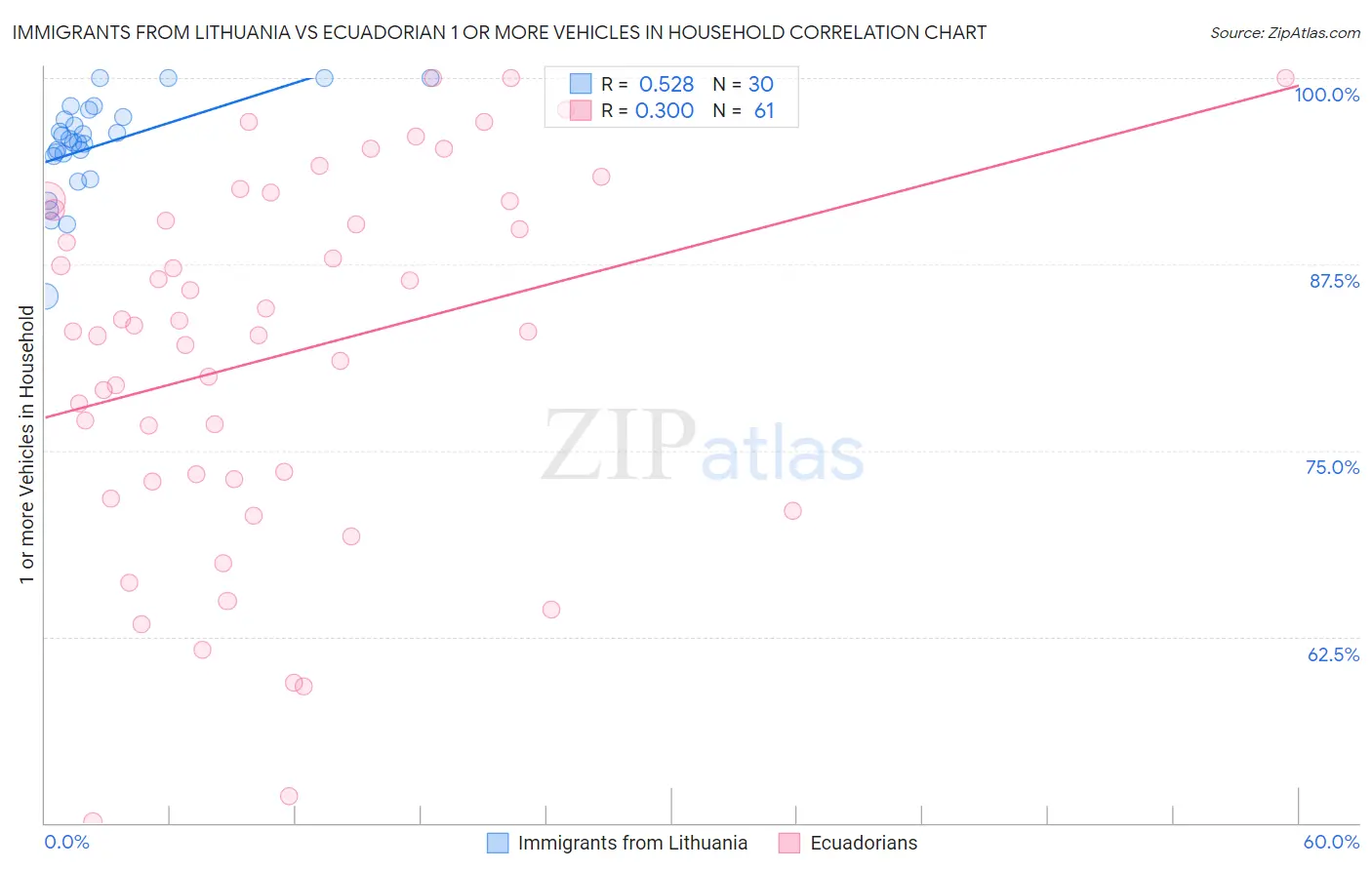 Immigrants from Lithuania vs Ecuadorian 1 or more Vehicles in Household