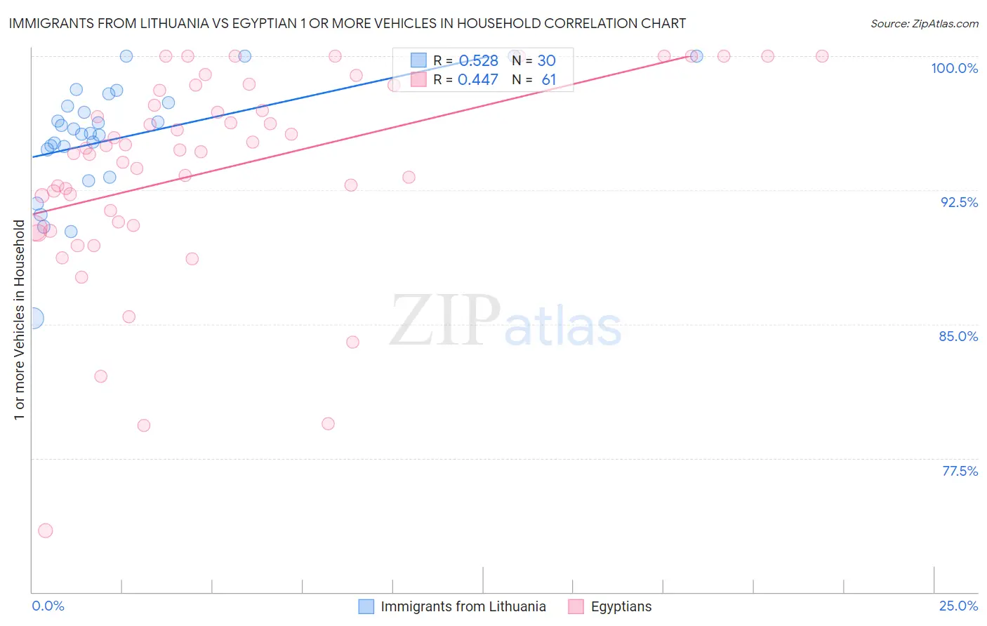 Immigrants from Lithuania vs Egyptian 1 or more Vehicles in Household