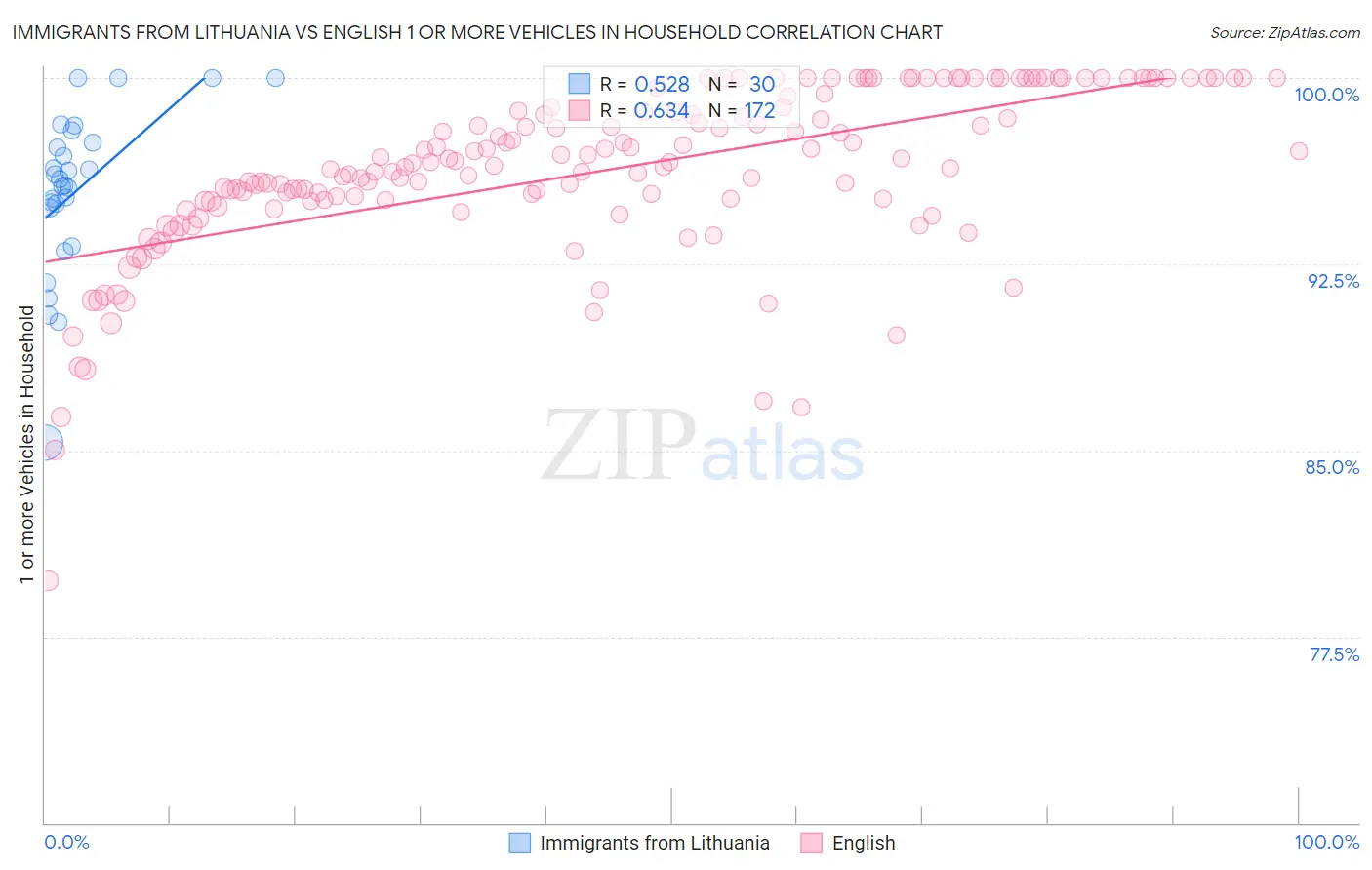 Immigrants from Lithuania vs English 1 or more Vehicles in Household