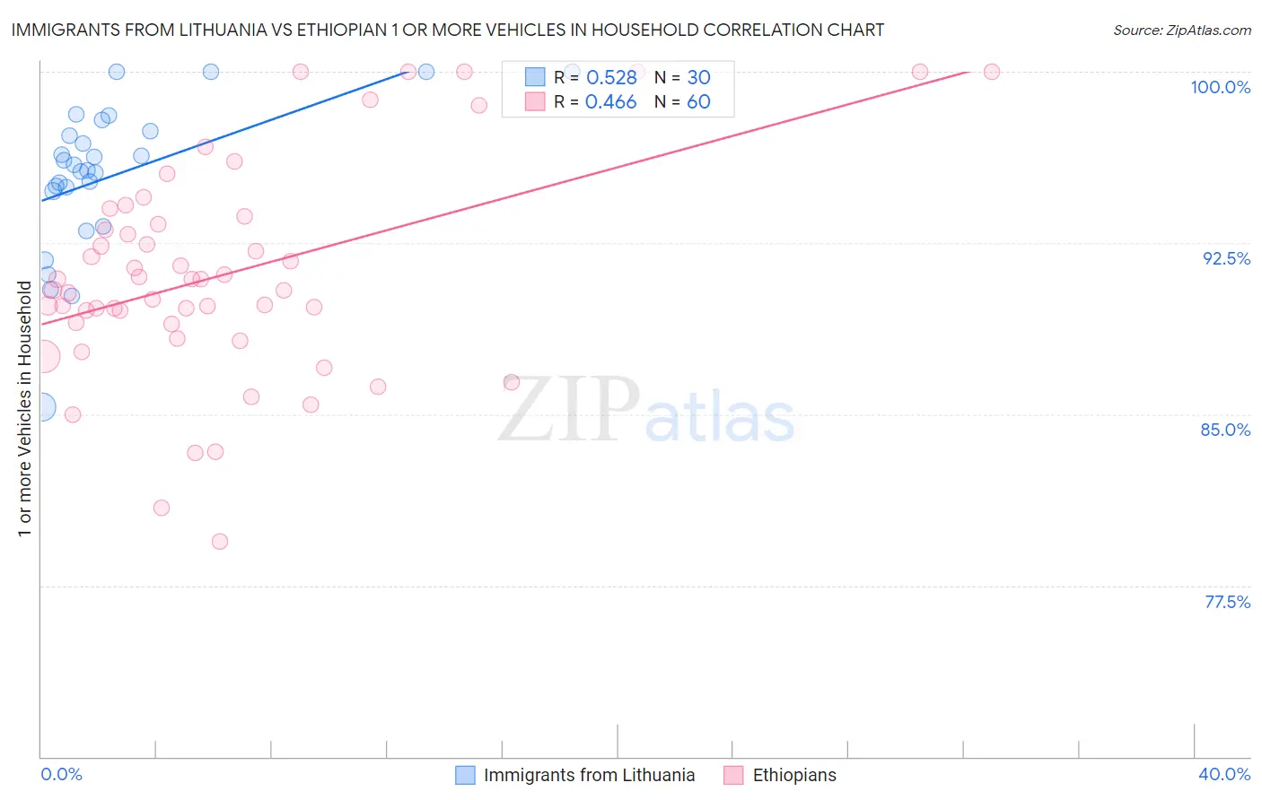 Immigrants from Lithuania vs Ethiopian 1 or more Vehicles in Household