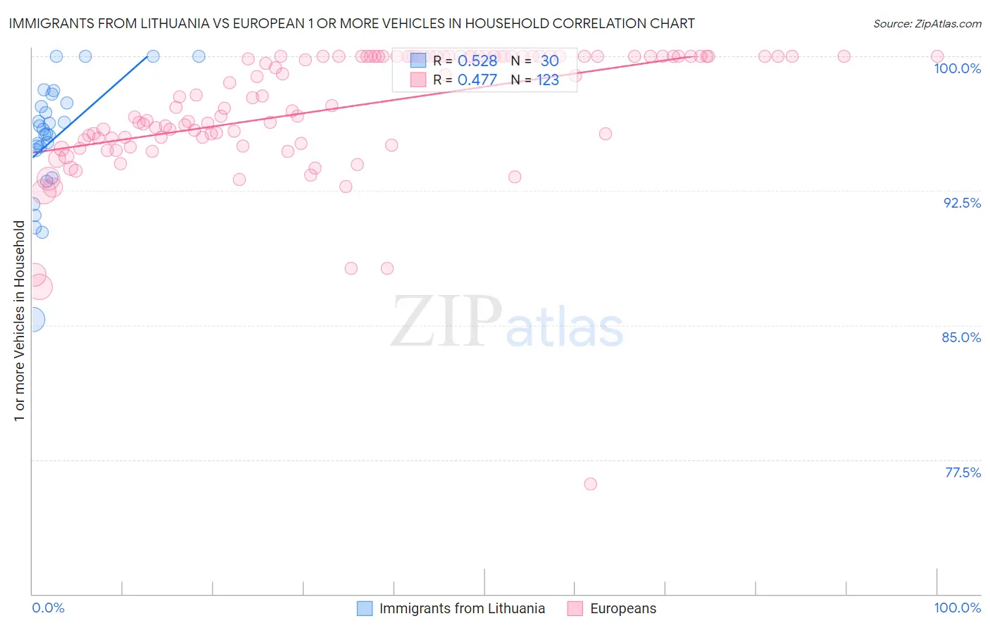 Immigrants from Lithuania vs European 1 or more Vehicles in Household