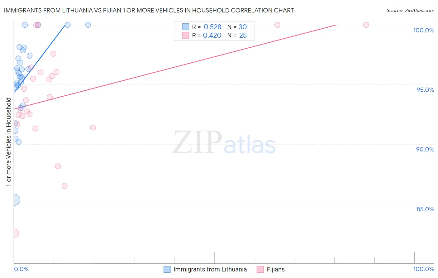 Immigrants from Lithuania vs Fijian 1 or more Vehicles in Household