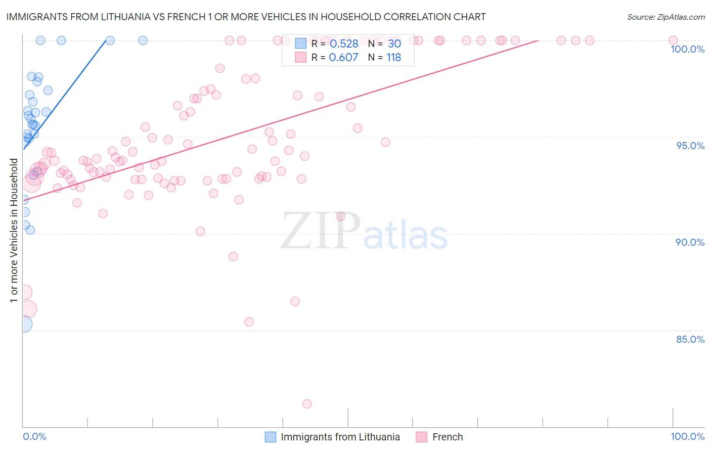 Immigrants from Lithuania vs French 1 or more Vehicles in Household