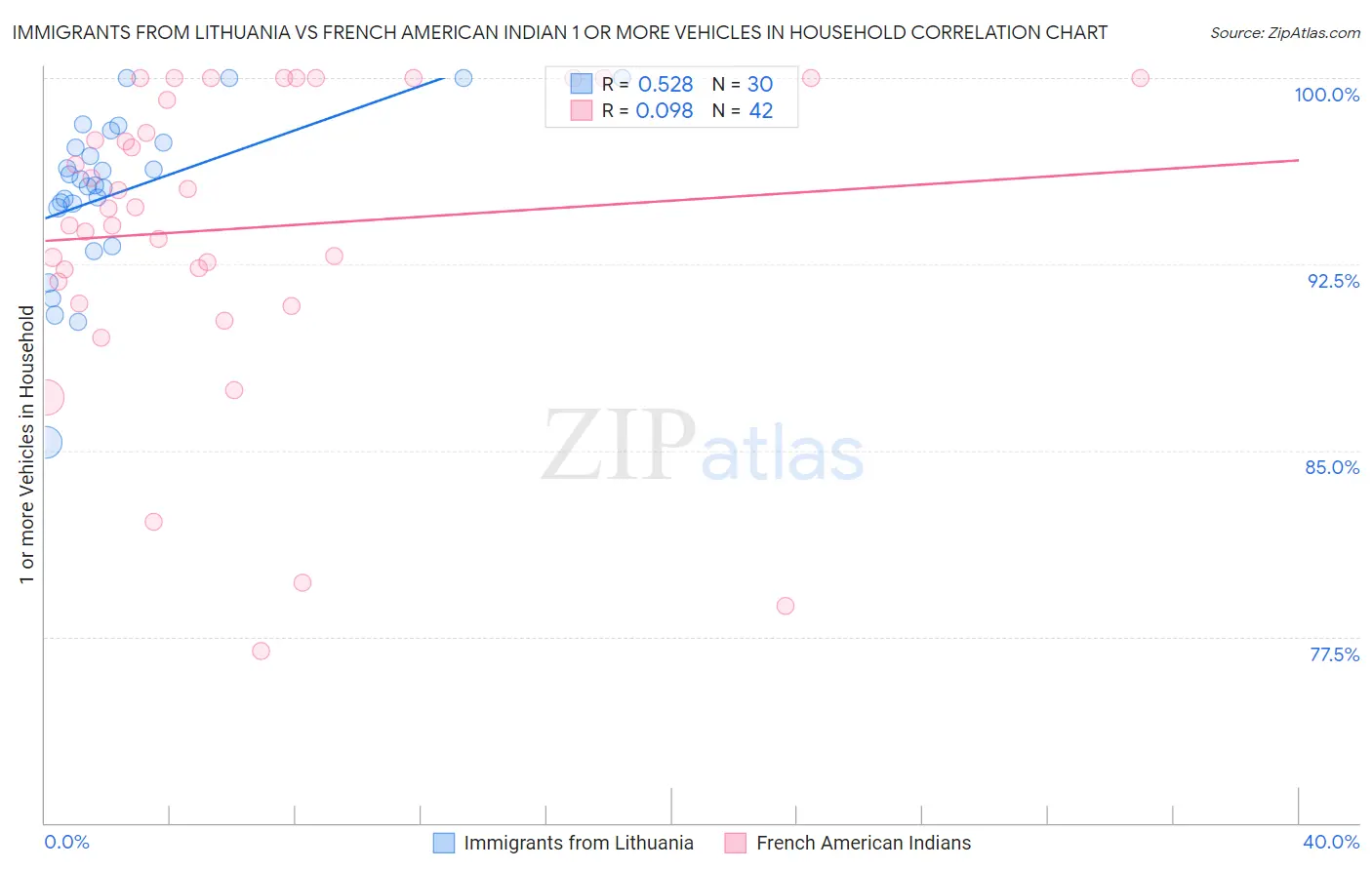 Immigrants from Lithuania vs French American Indian 1 or more Vehicles in Household