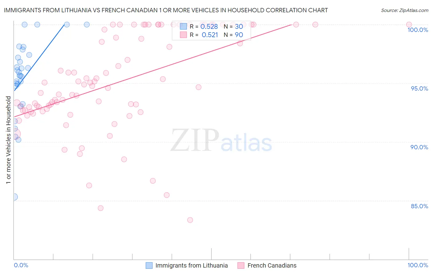 Immigrants from Lithuania vs French Canadian 1 or more Vehicles in Household