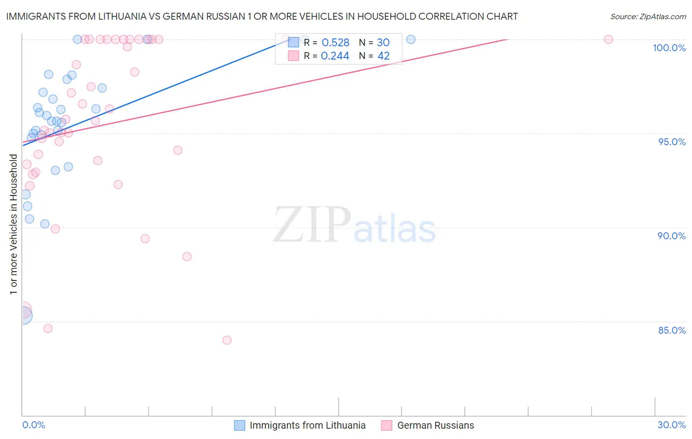 Immigrants from Lithuania vs German Russian 1 or more Vehicles in Household