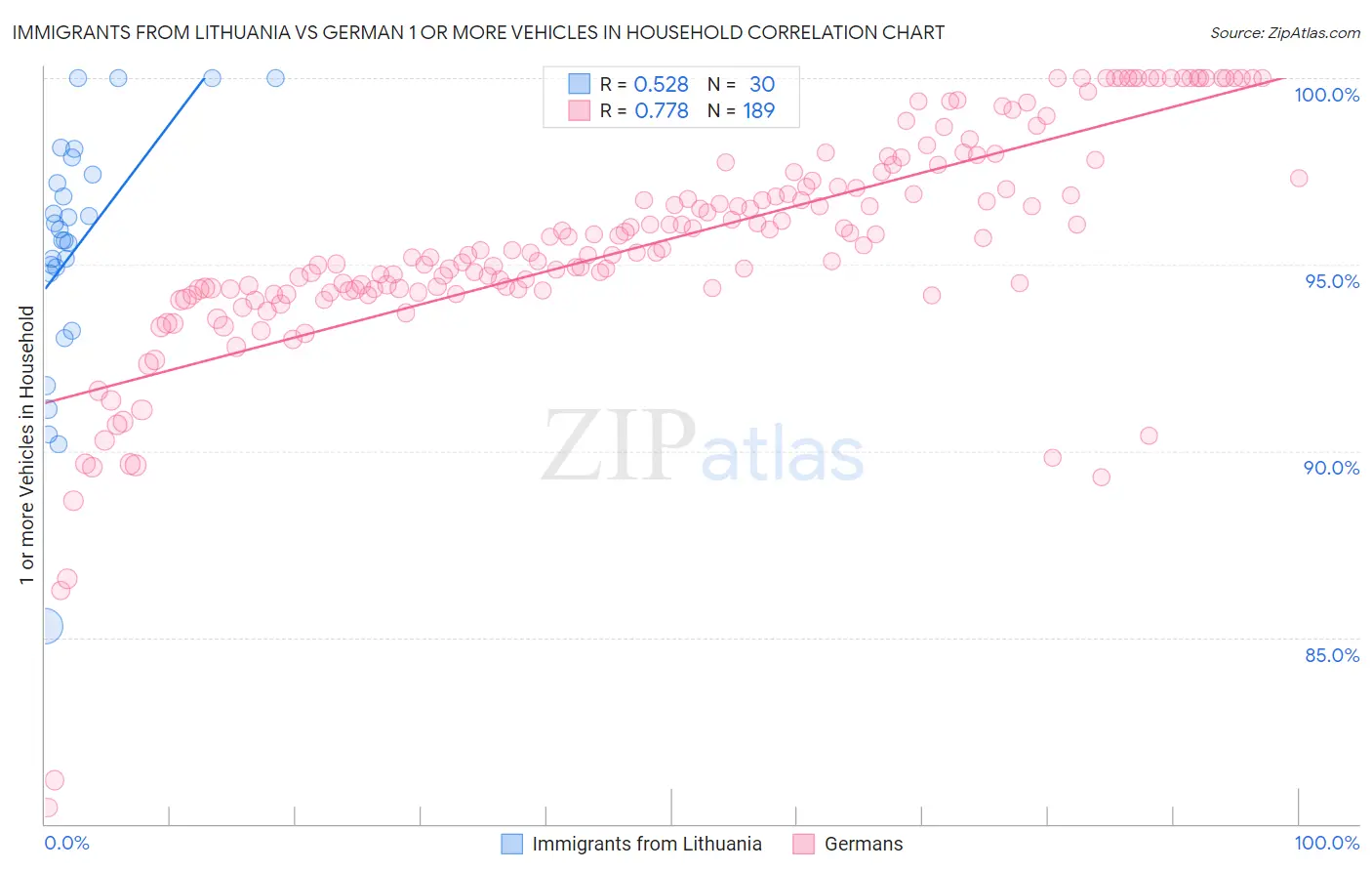 Immigrants from Lithuania vs German 1 or more Vehicles in Household