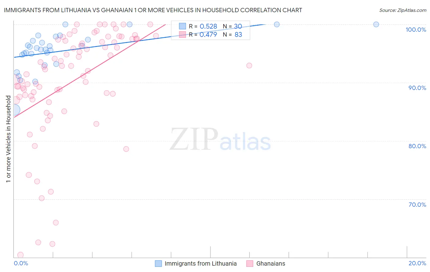 Immigrants from Lithuania vs Ghanaian 1 or more Vehicles in Household