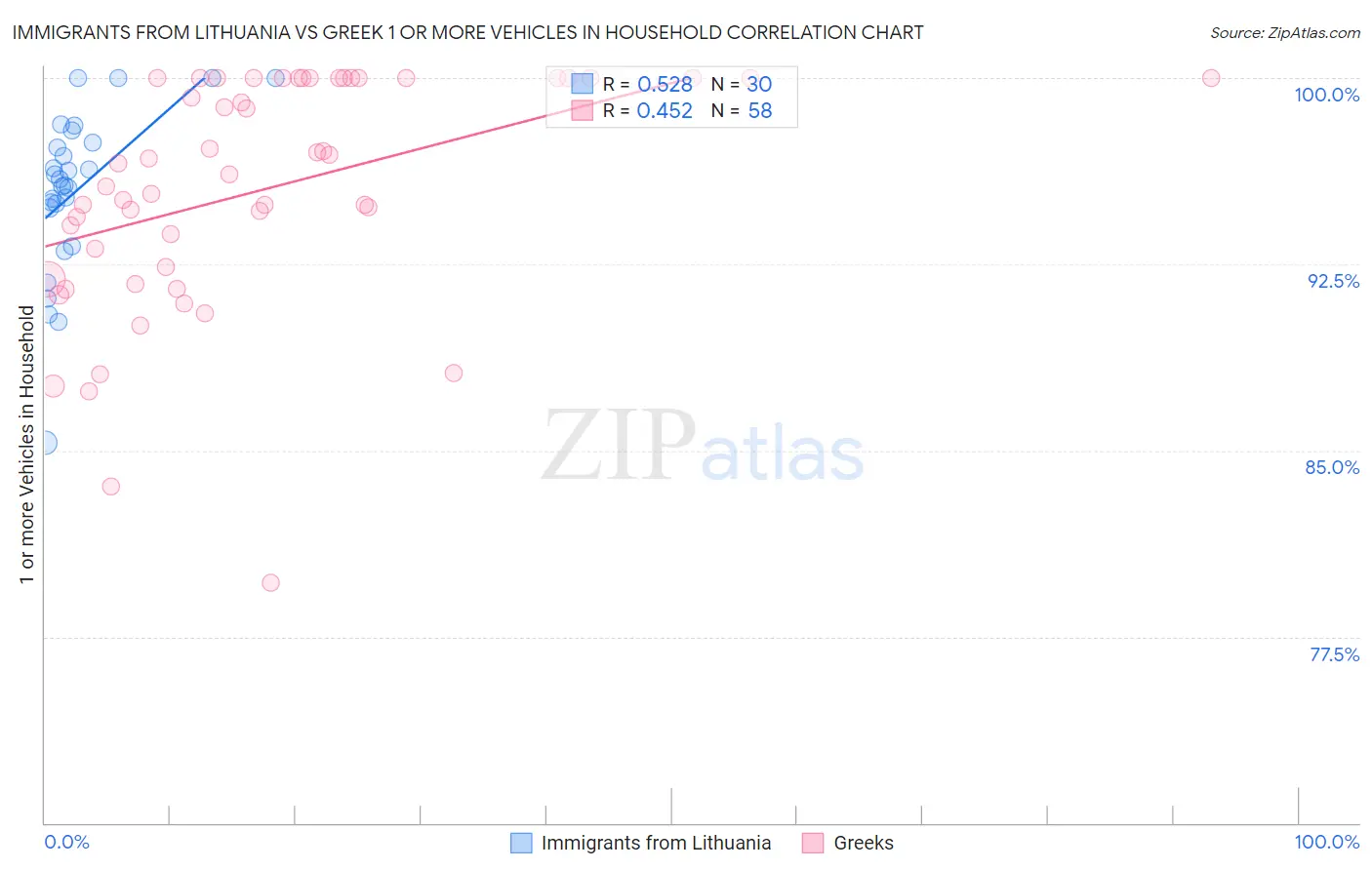 Immigrants from Lithuania vs Greek 1 or more Vehicles in Household