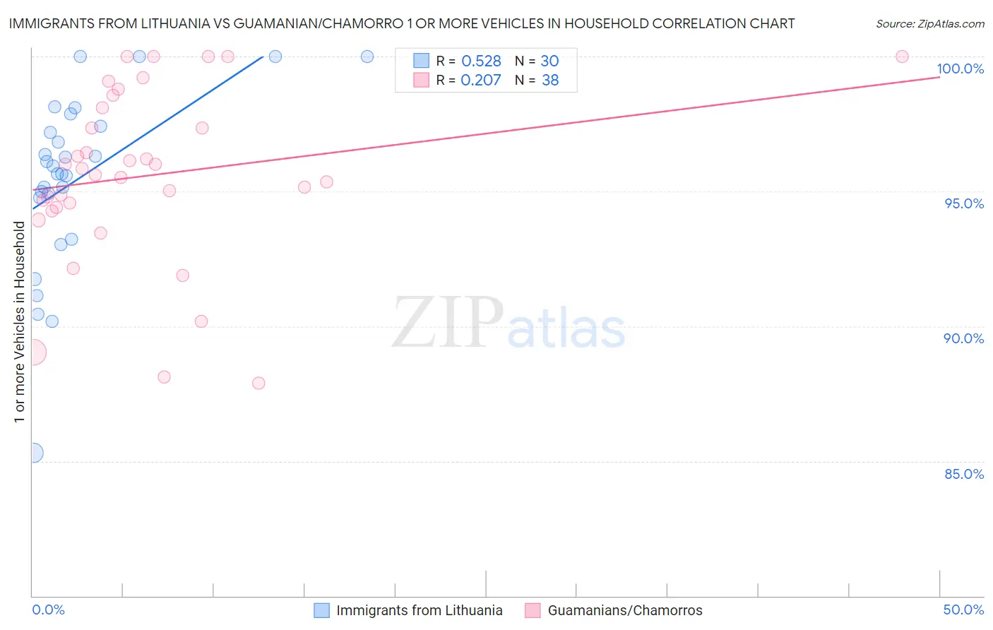 Immigrants from Lithuania vs Guamanian/Chamorro 1 or more Vehicles in Household