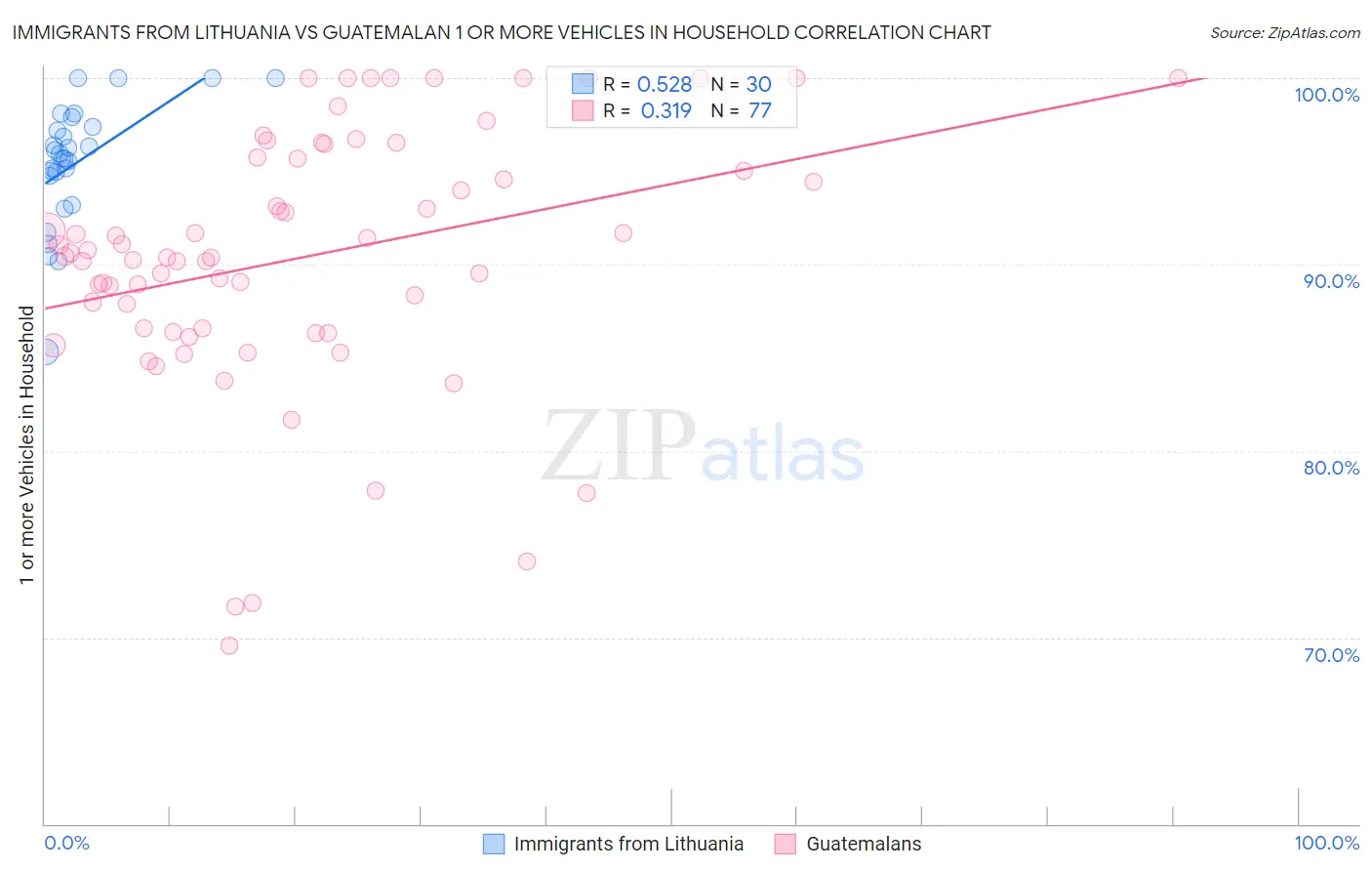 Immigrants from Lithuania vs Guatemalan 1 or more Vehicles in Household