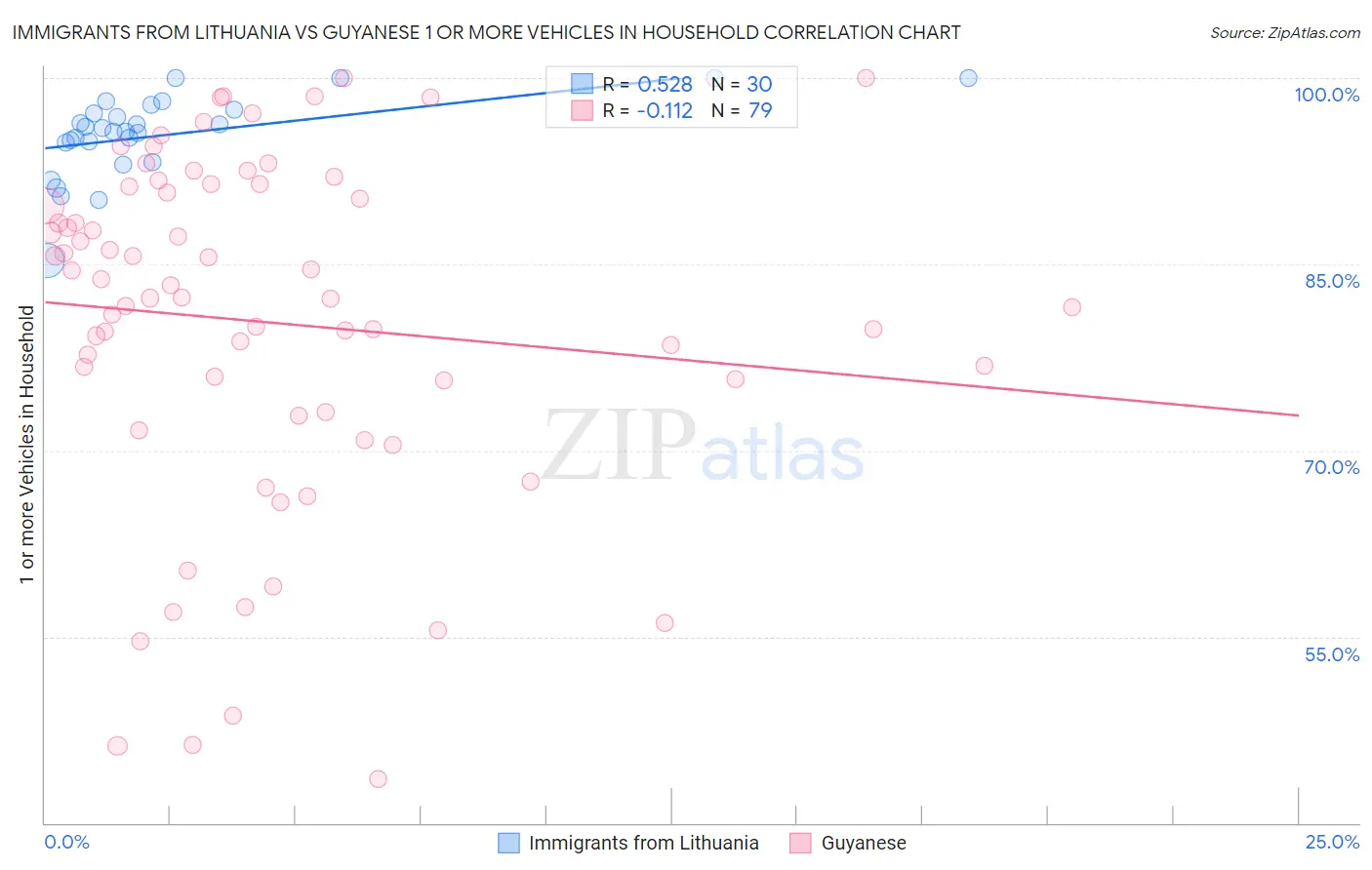 Immigrants from Lithuania vs Guyanese 1 or more Vehicles in Household