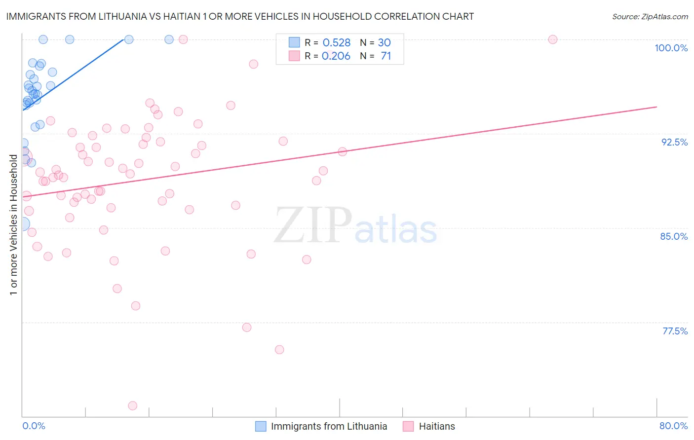 Immigrants from Lithuania vs Haitian 1 or more Vehicles in Household