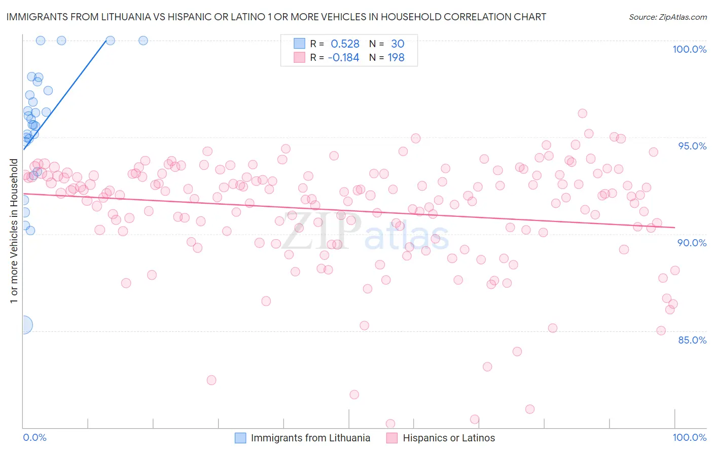 Immigrants from Lithuania vs Hispanic or Latino 1 or more Vehicles in Household