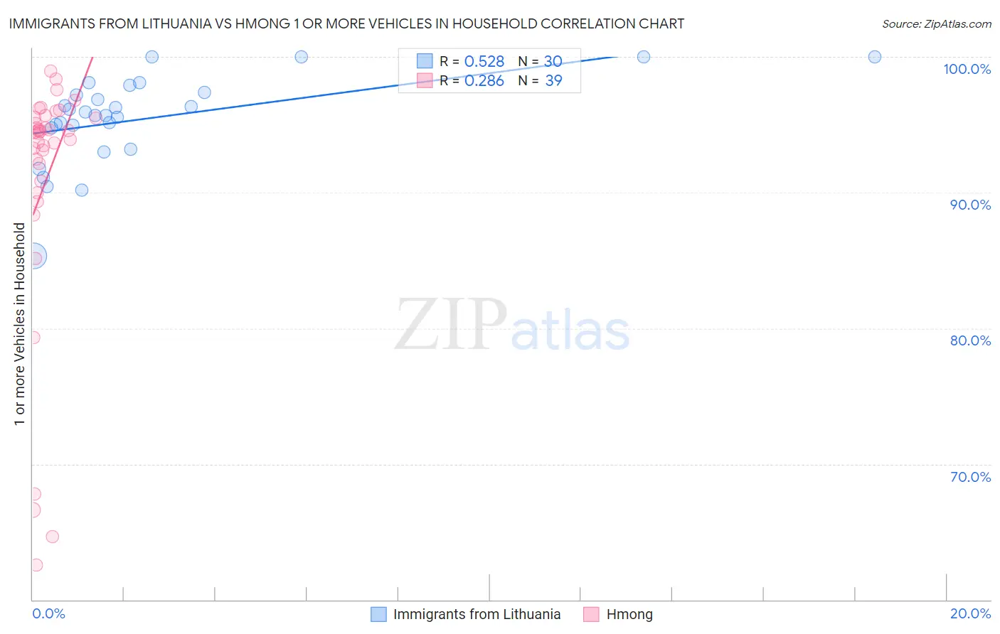 Immigrants from Lithuania vs Hmong 1 or more Vehicles in Household