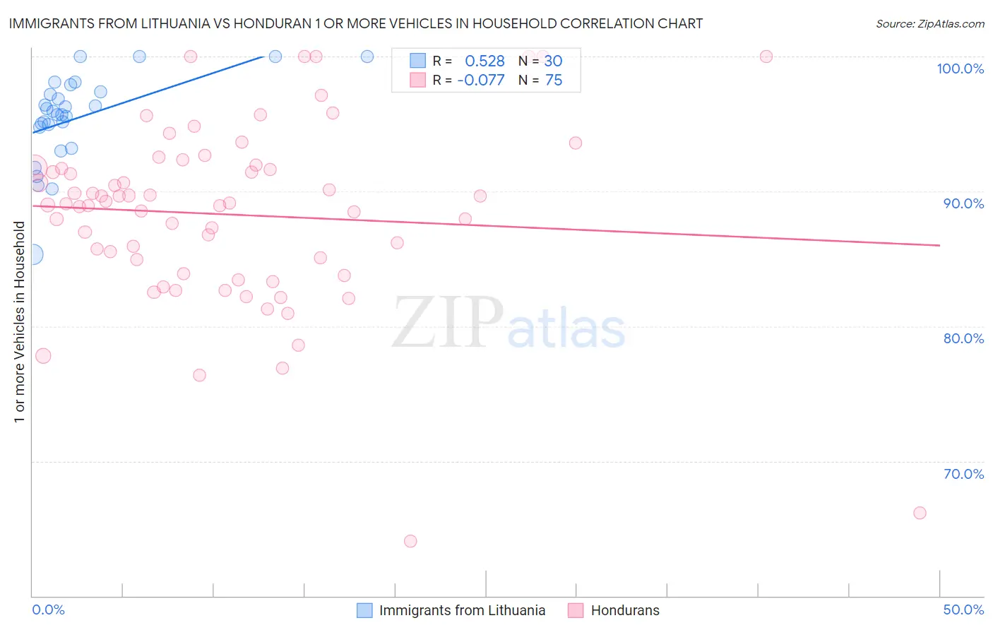 Immigrants from Lithuania vs Honduran 1 or more Vehicles in Household