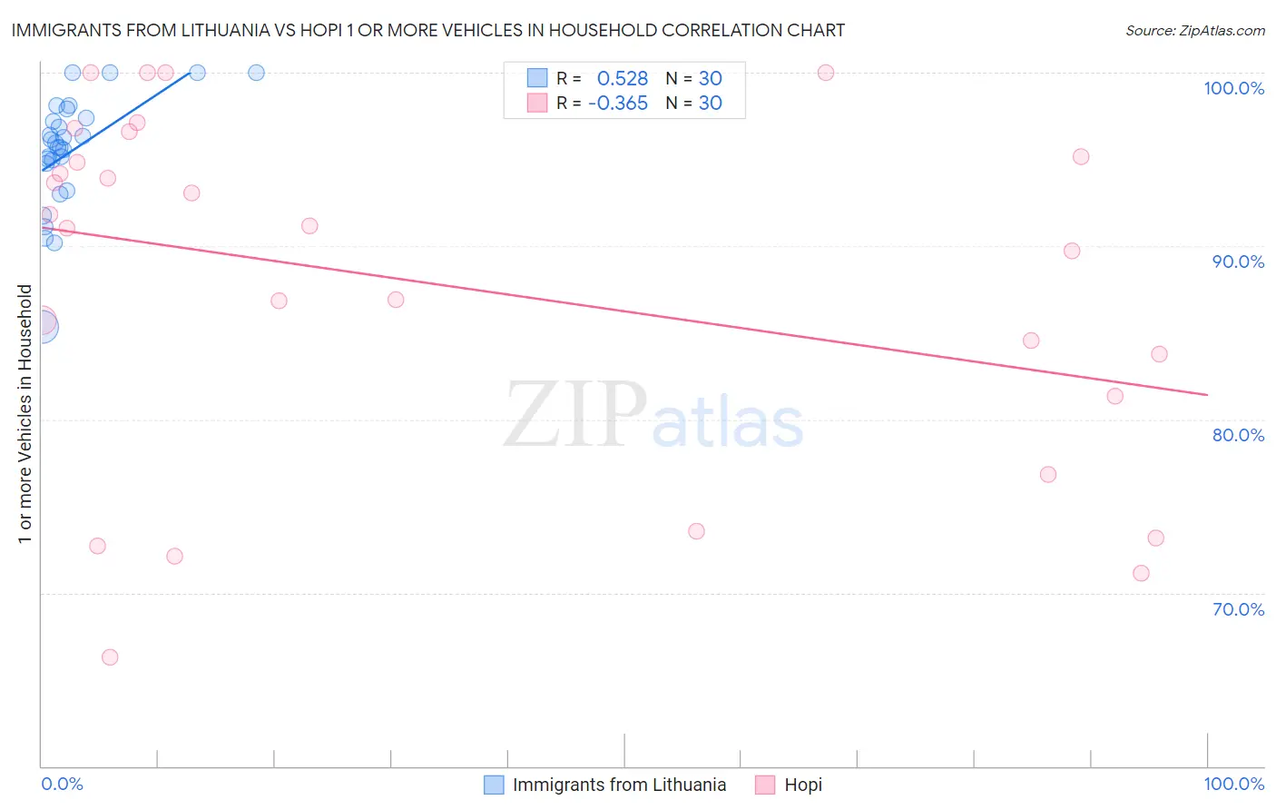 Immigrants from Lithuania vs Hopi 1 or more Vehicles in Household