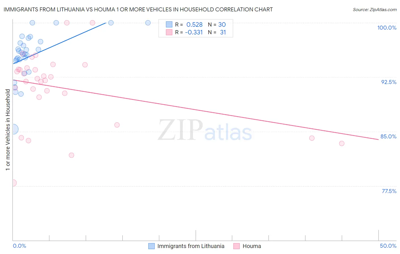 Immigrants from Lithuania vs Houma 1 or more Vehicles in Household