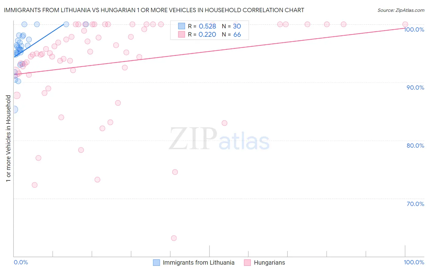 Immigrants from Lithuania vs Hungarian 1 or more Vehicles in Household