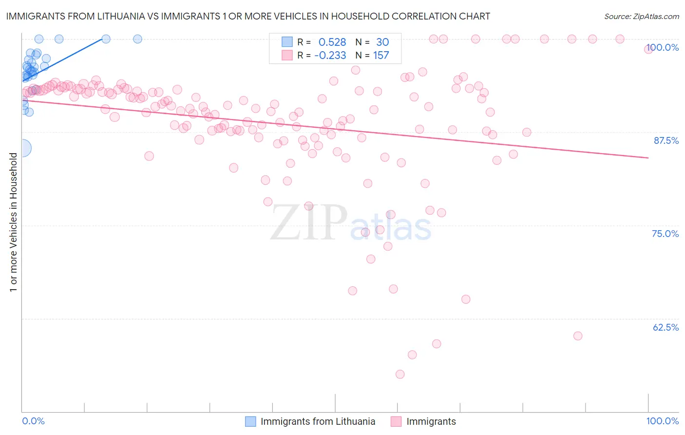 Immigrants from Lithuania vs Immigrants 1 or more Vehicles in Household