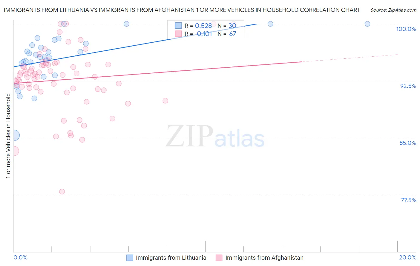 Immigrants from Lithuania vs Immigrants from Afghanistan 1 or more Vehicles in Household