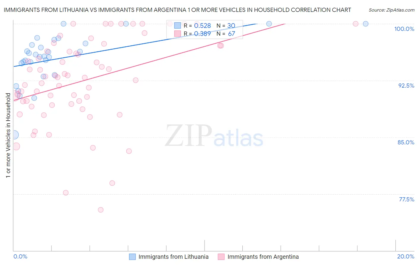 Immigrants from Lithuania vs Immigrants from Argentina 1 or more Vehicles in Household