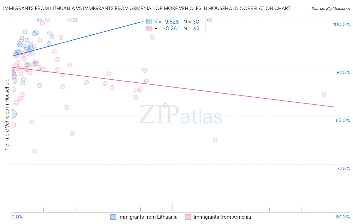 Immigrants from Lithuania vs Immigrants from Armenia 1 or more Vehicles in Household